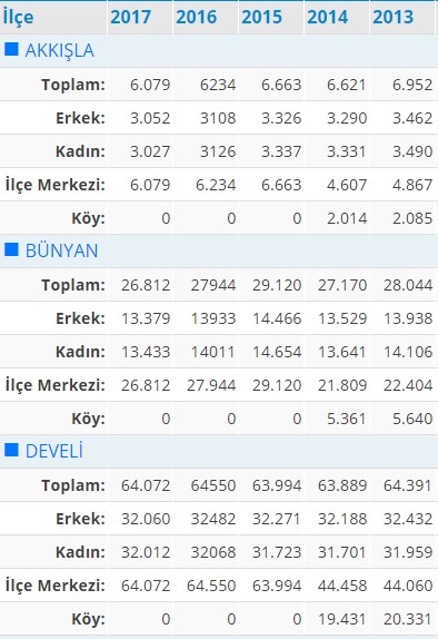 kayseri nufus idari yapi