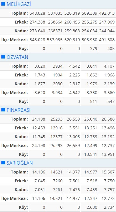 kayseri nufus idari yapi